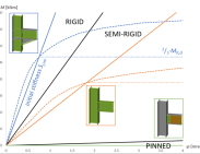 So sánh liên kết khớp và liên kết cứng trong kết cấu thép