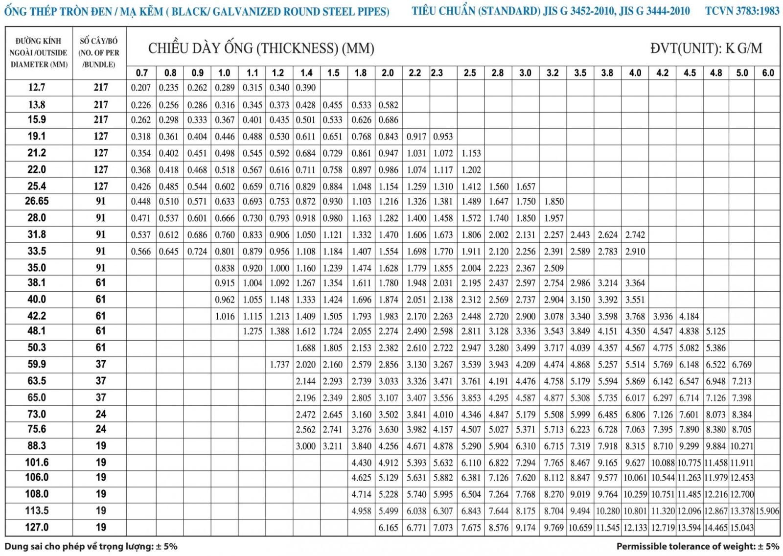 Bảng tra Barem thép ống nhập khẩu